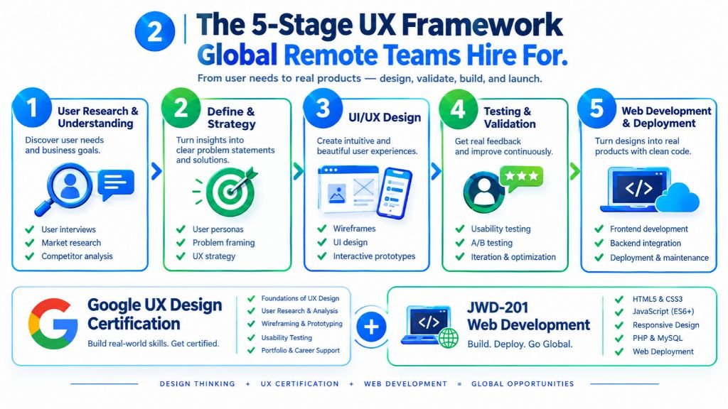Five pillars of Google UX Design certification curriculum paired with JWD-201 web development